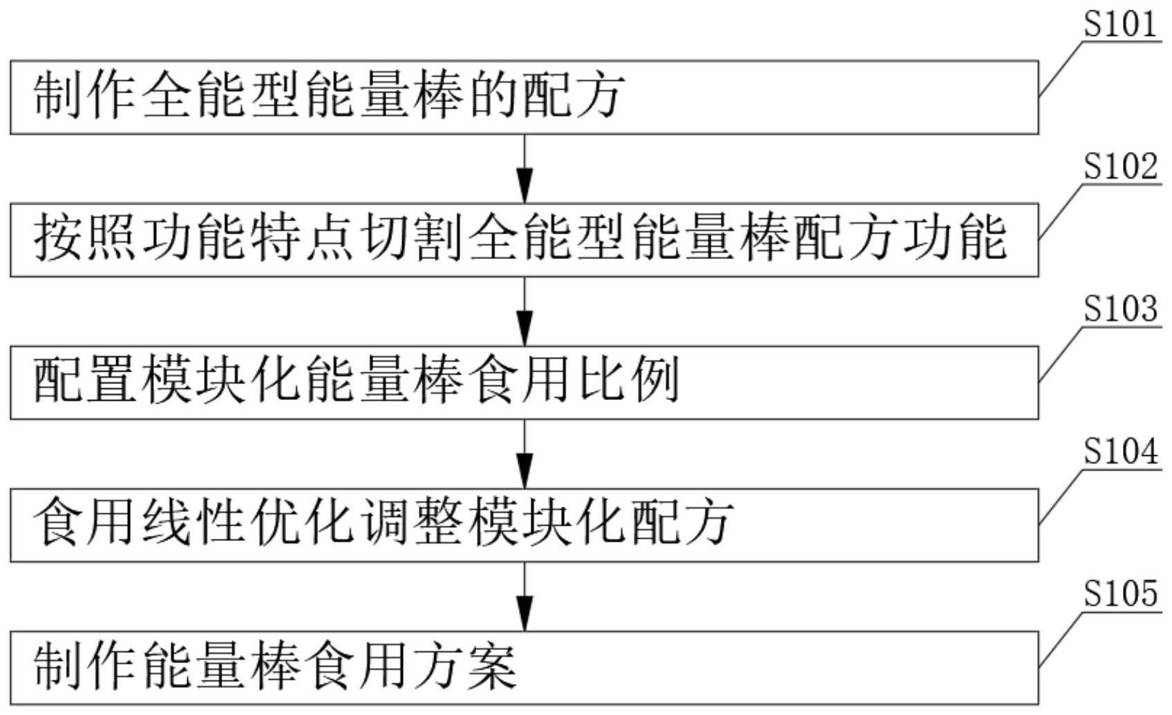 一种模块化全能型能量棒的制作方法及系统