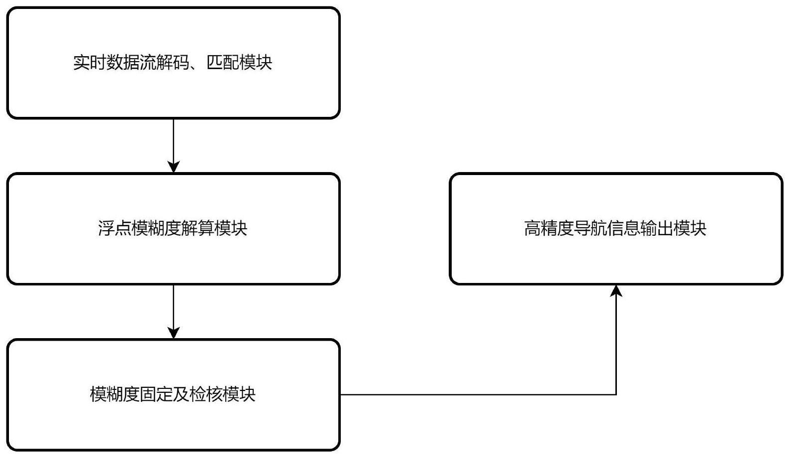 一种GNSS模糊度固定解检核方法及系统与流程