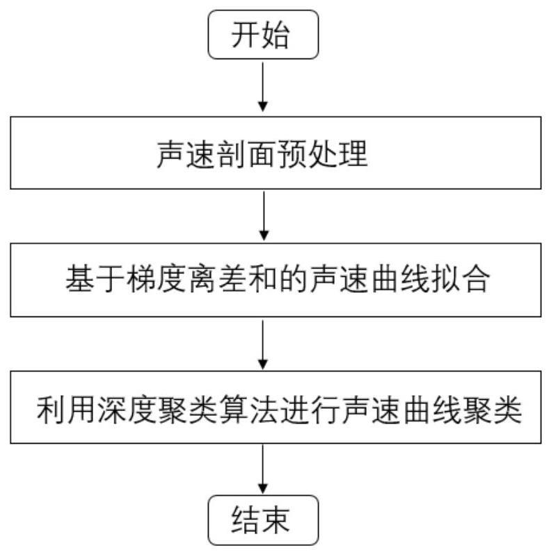 一种基于深度聚类的水下声速序列分类方法