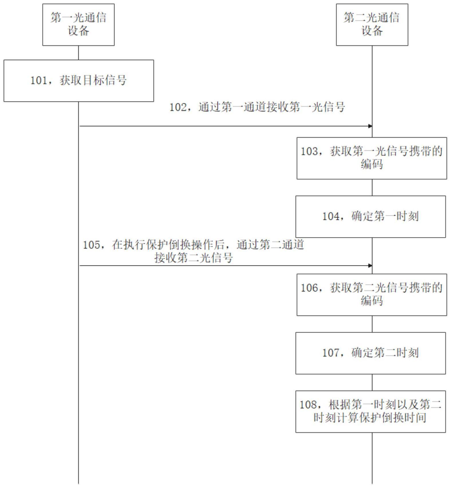 一种计算保护倒换时间的方法、装置及设备与流程