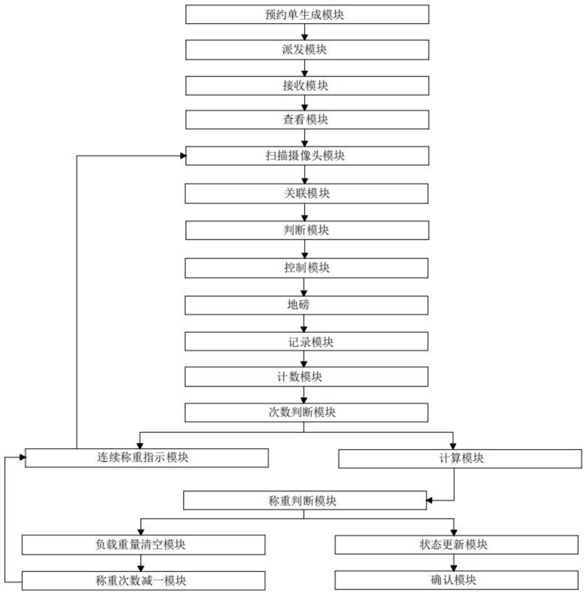 无人值守智能称重管理系统的制作方法