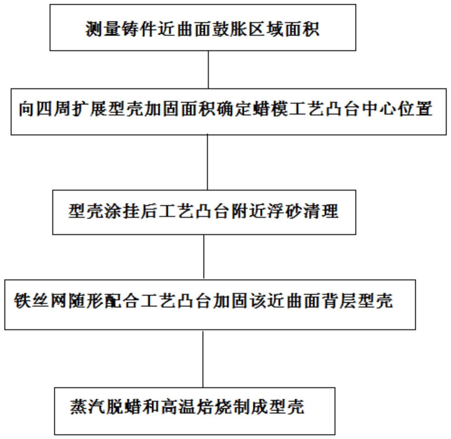 一种控制钛合金精铸近曲面型壳鼓胀的工艺方法与流程