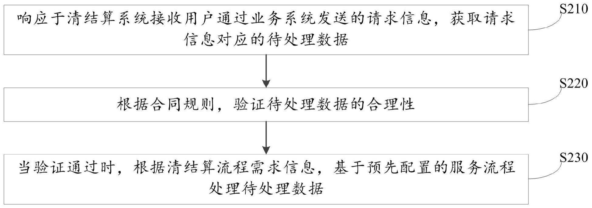 一种清结算流程处理方法、装置、设备和存储介质与流程