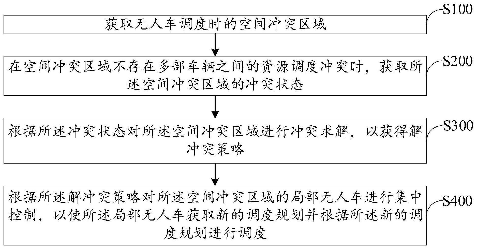 集中控制的多无人车调度方法、系统、设备及存储介质与流程