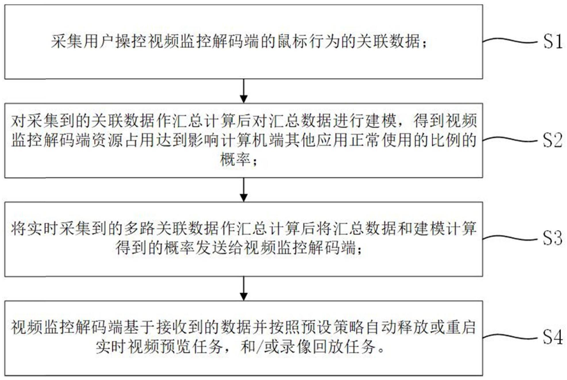 基于鼠标监测自动降低视频监控解码端资源占用率的方法与流程