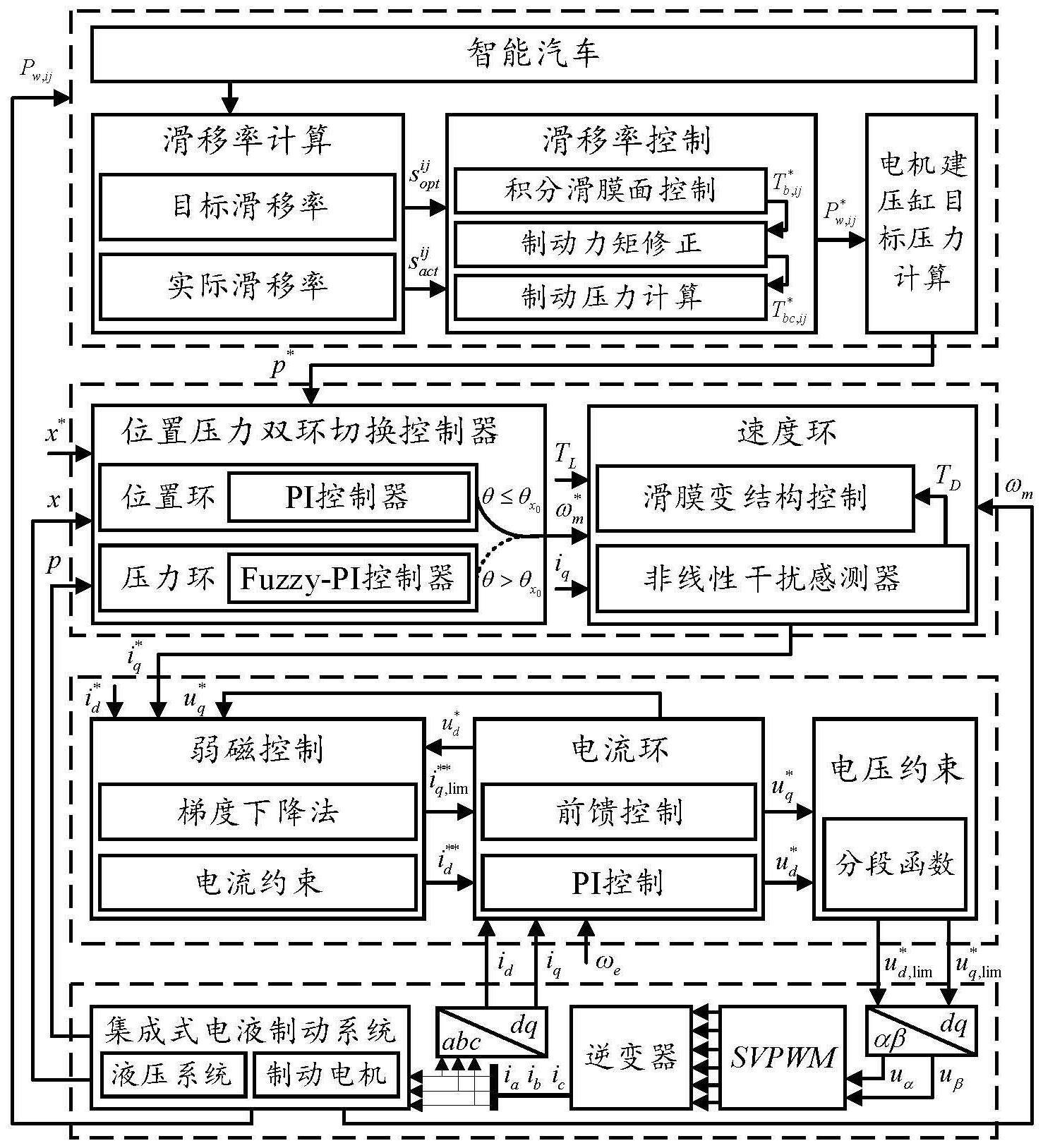 一种基于集成式电液制动系统的汽车制动滑移率控制方法