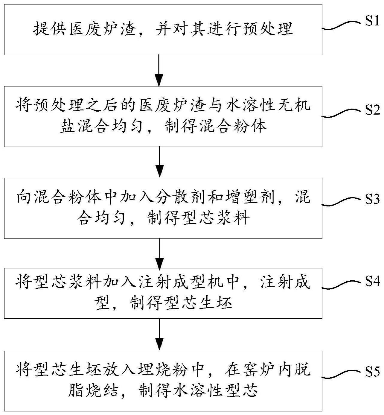 一种水溶性型芯及其制备方法与流程