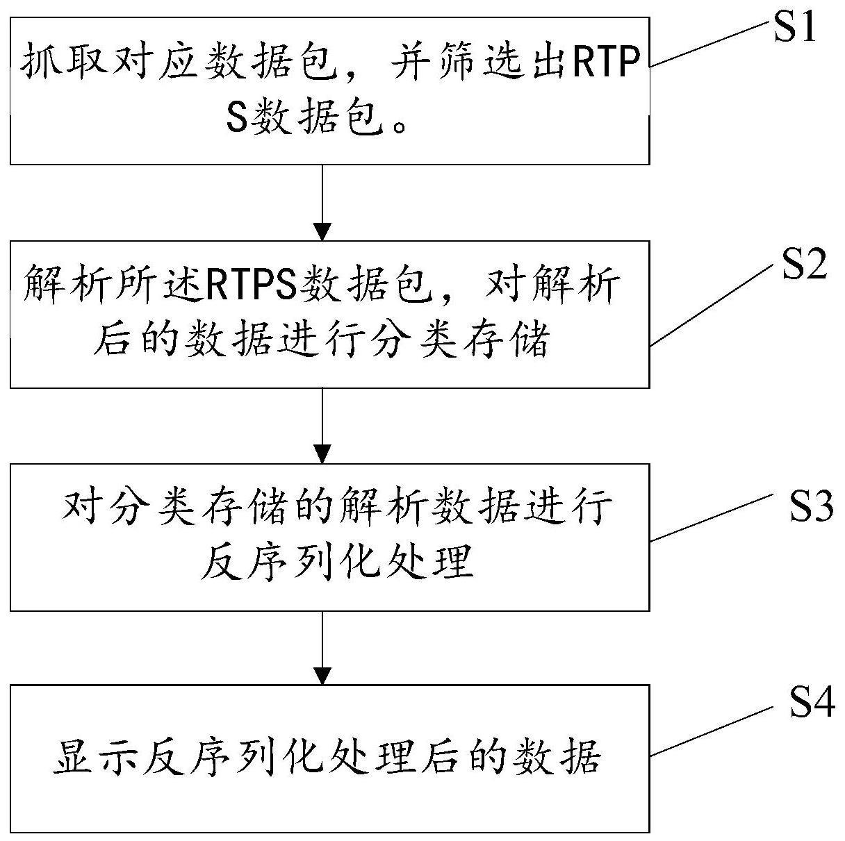 一种DDS报文的处理方法、装置、车辆及存储介质与流程