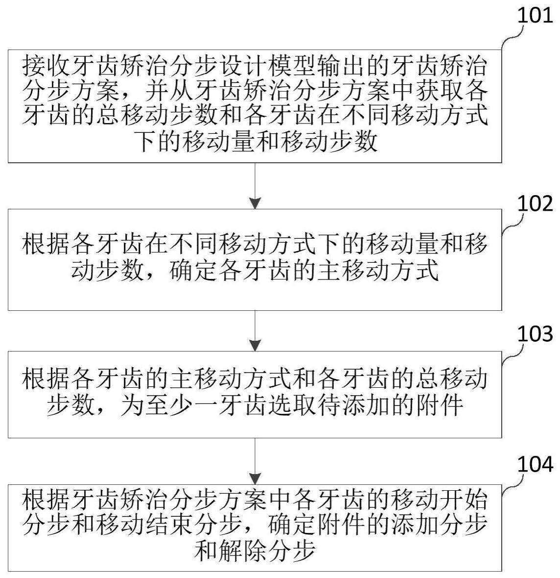 牙齿矫治分步方案中添加附件的方法、电子设备与流程