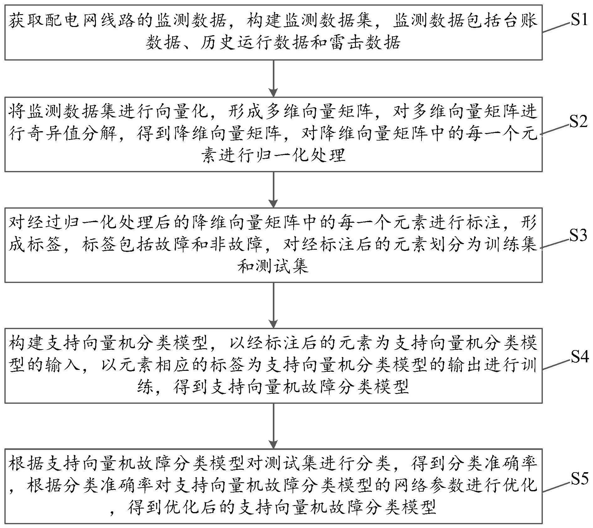 一种低压配电网线路故障预警方法及系统与流程