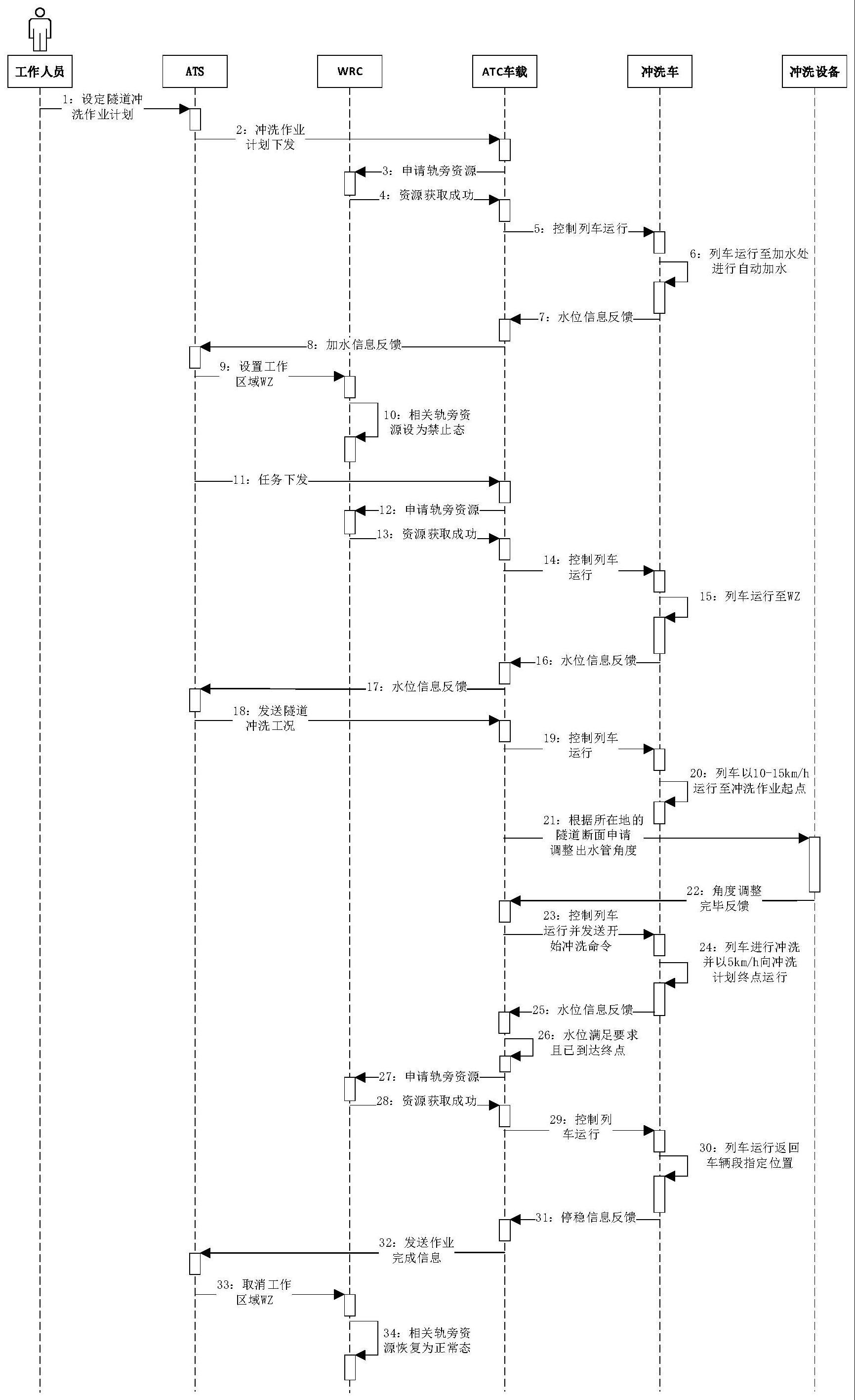 一种地铁隧道自动冲洗方法、设备及存储介质与流程