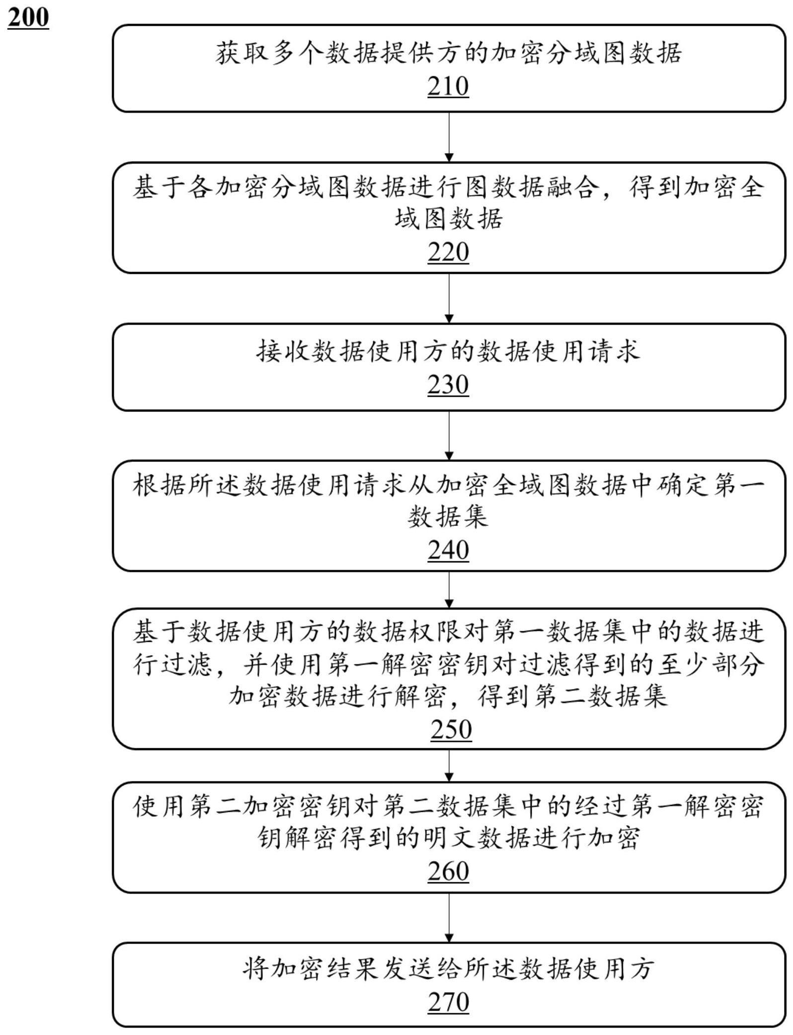 一种用于多方图数据融合的隐私保护方法和系统与流程