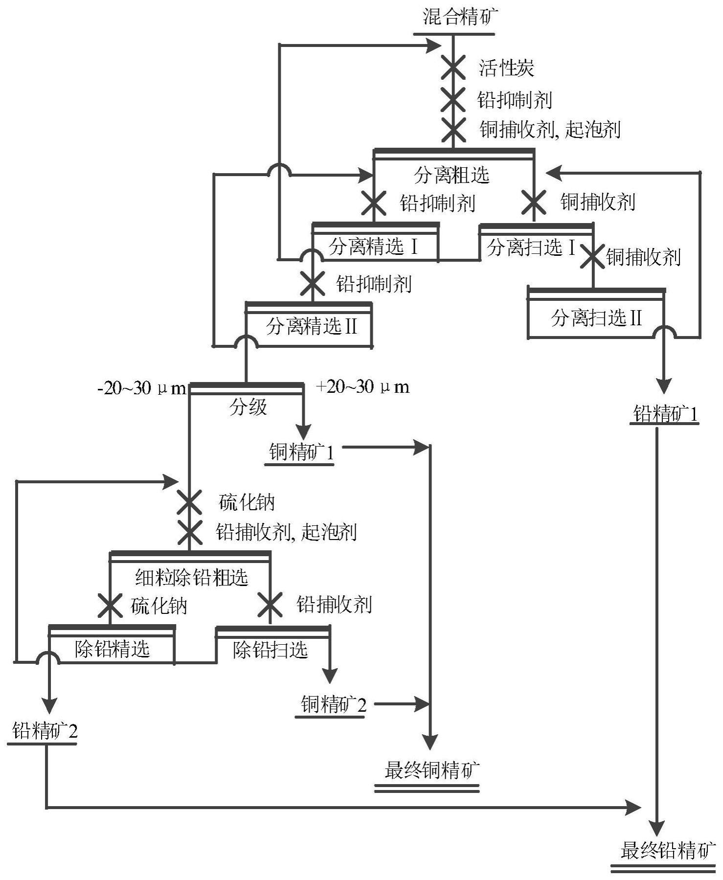 铜铅混合精矿分离方法及铜铅分离用组合铅抑制剂与流程