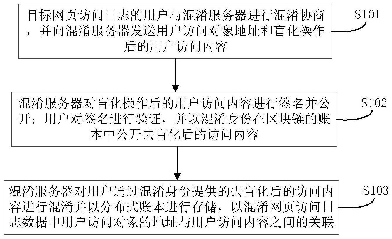 基于区块链的网页访问日志隐私保护方法及系统