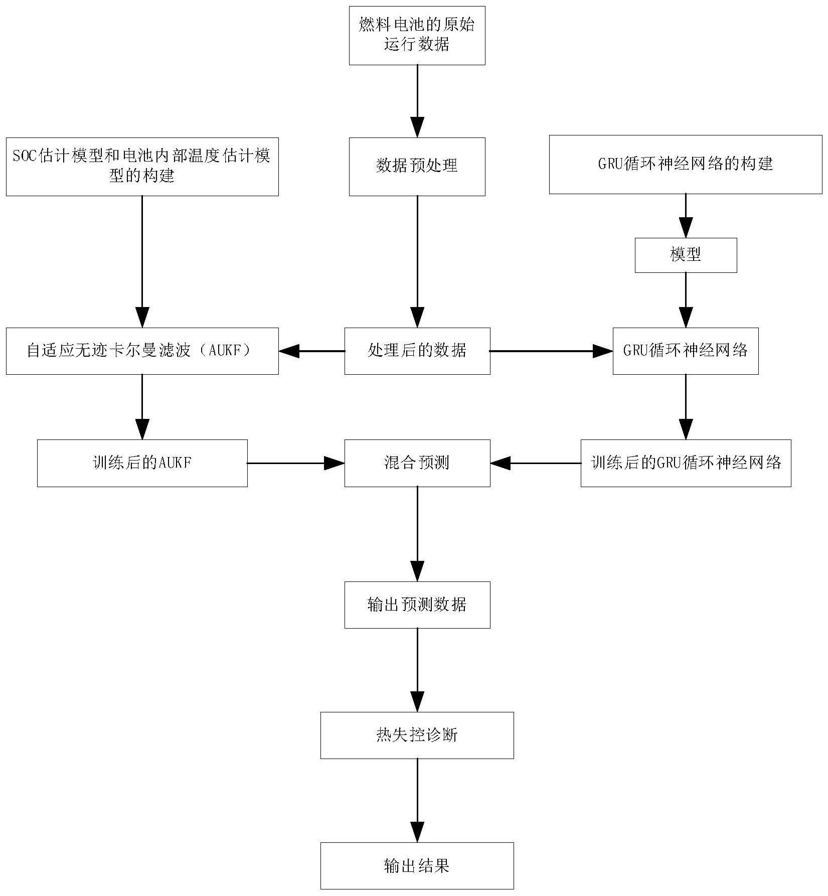 基于混合预测框架的动力电池热失控诊断方法及系统与流程