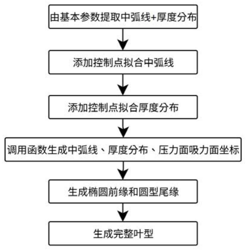 基于中弧线加厚度分布的跨音叶型间接生成方法及相关装置