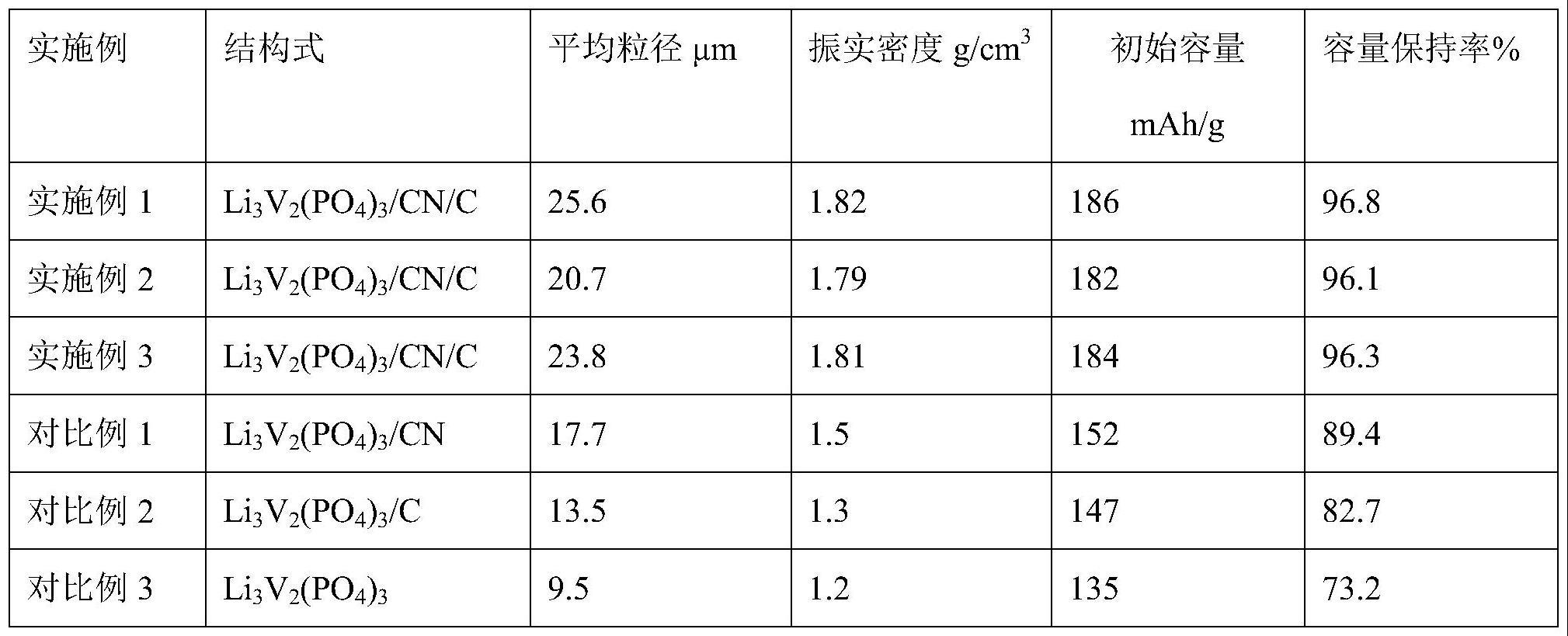 一种锂离子电池正极材料及其制备方法与流程