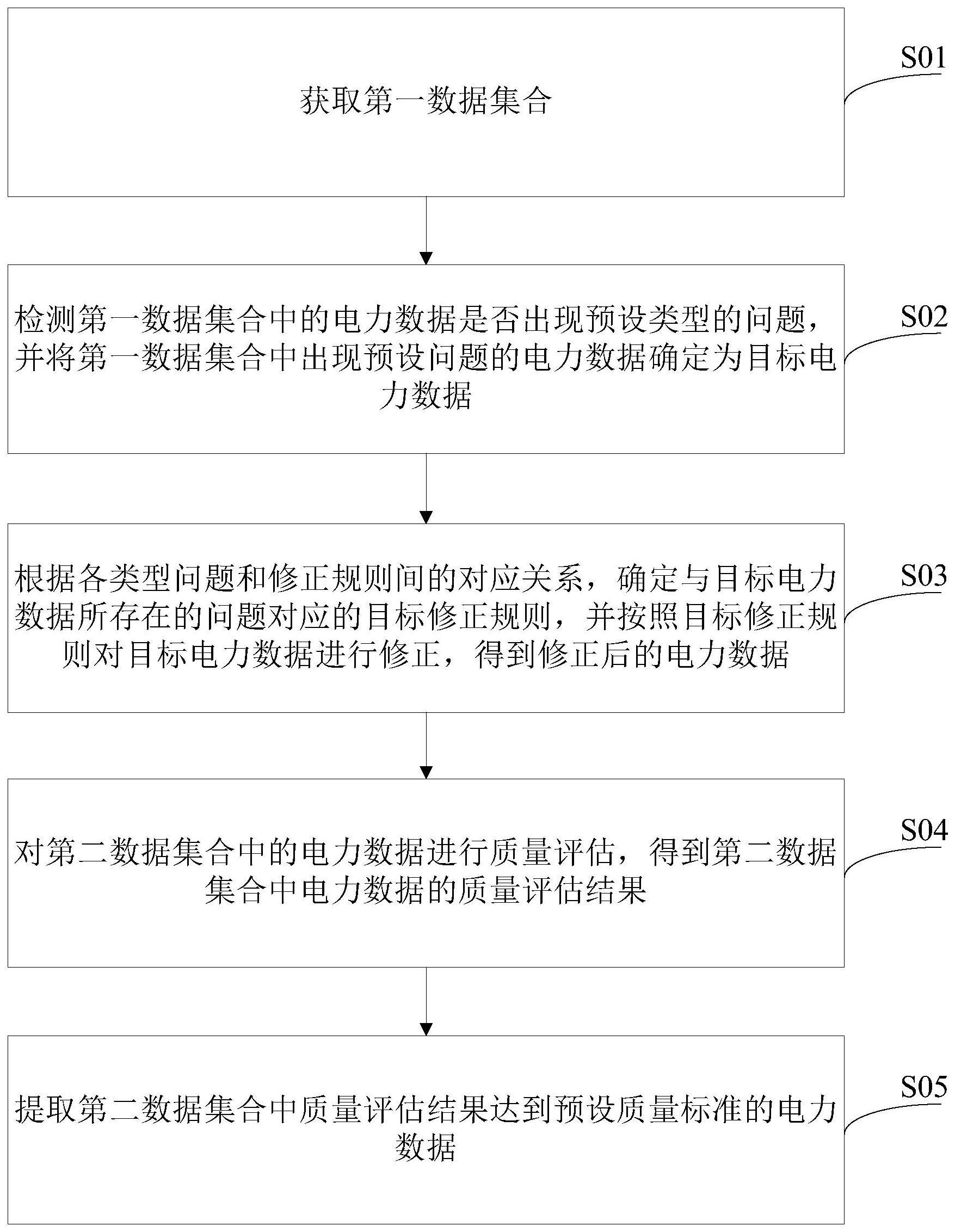 一种中台电力数据治理方法、装置、设备及存储介质与流程