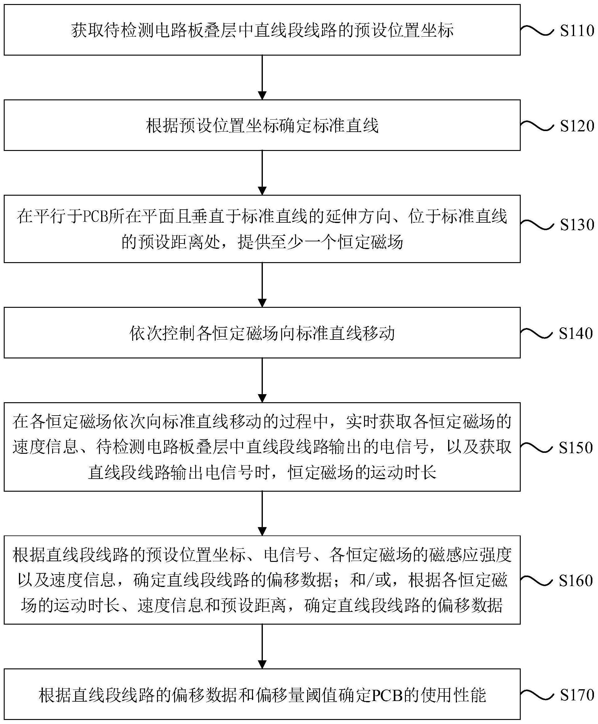 一种PCB的检测方法及装置与流程