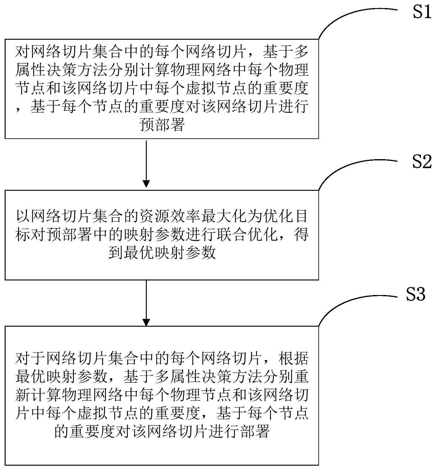 一种基于联合优化的网络切片部署方法