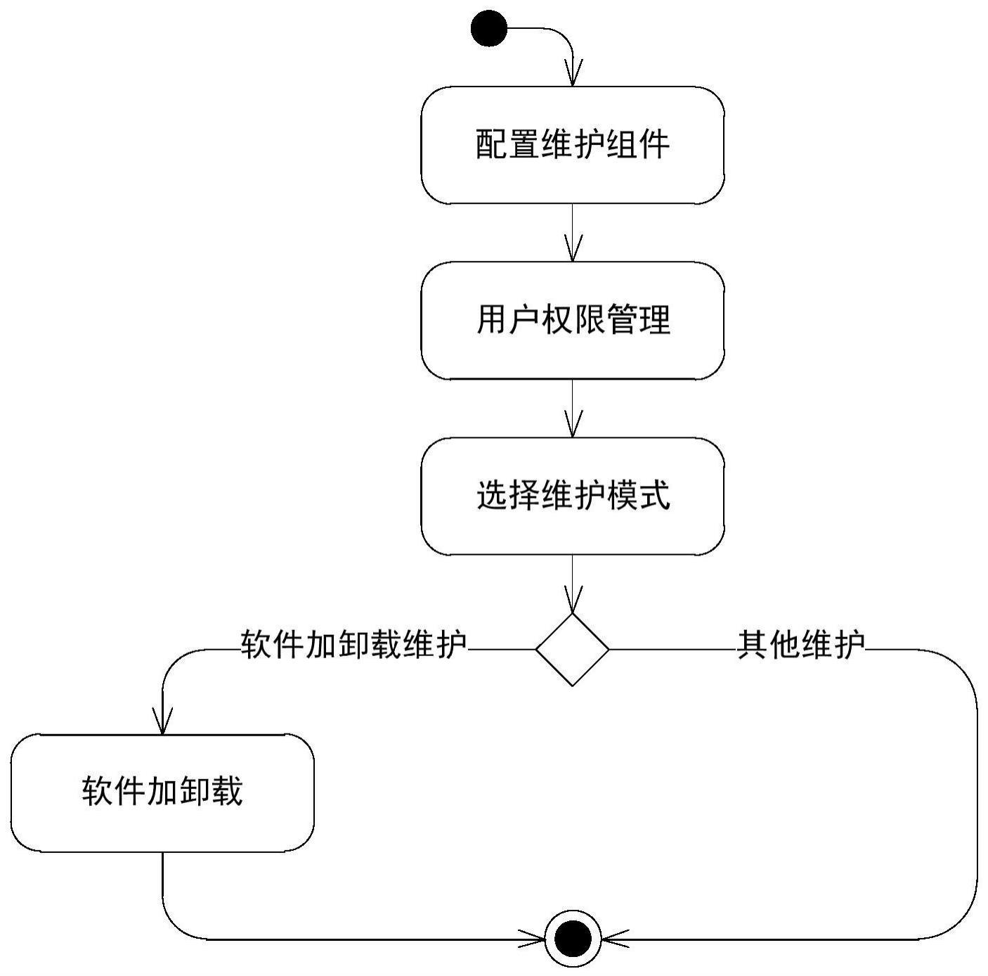 一种机载健康管理计算机维护方法及系统与流程