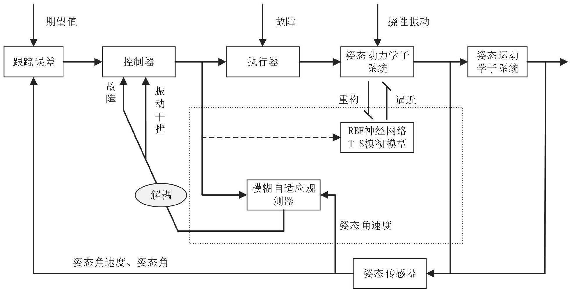 动态成像卫星姿控系统执行器故障重构方法