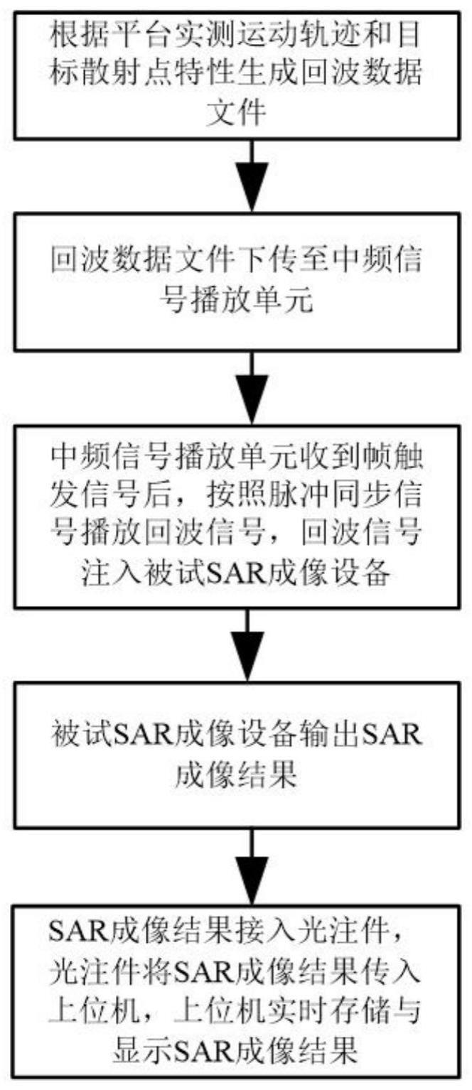 一种中频注入式SAR实时成像测试方法及系统与流程