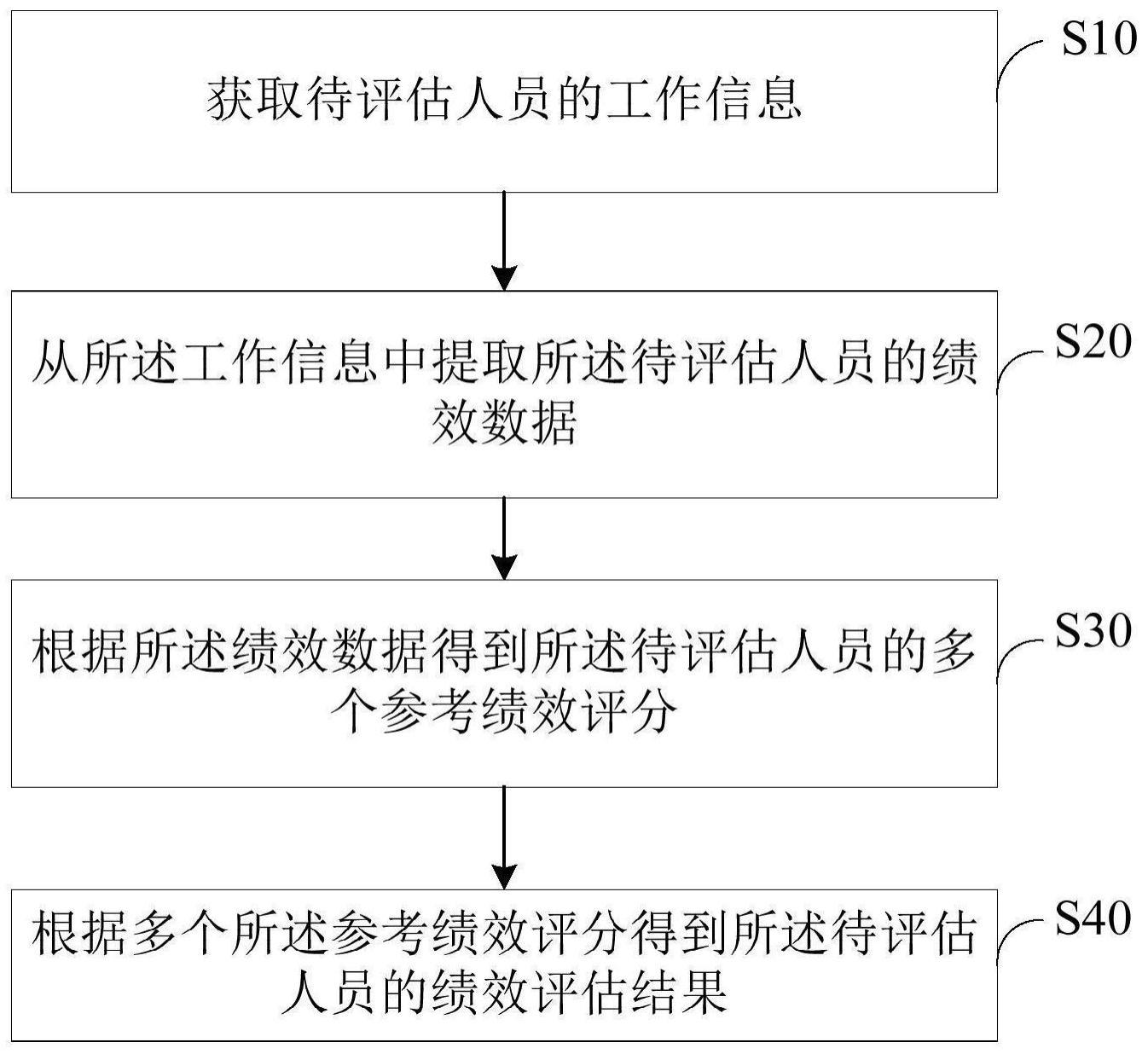 绩效评估方法、装置、设备及存储介质与流程