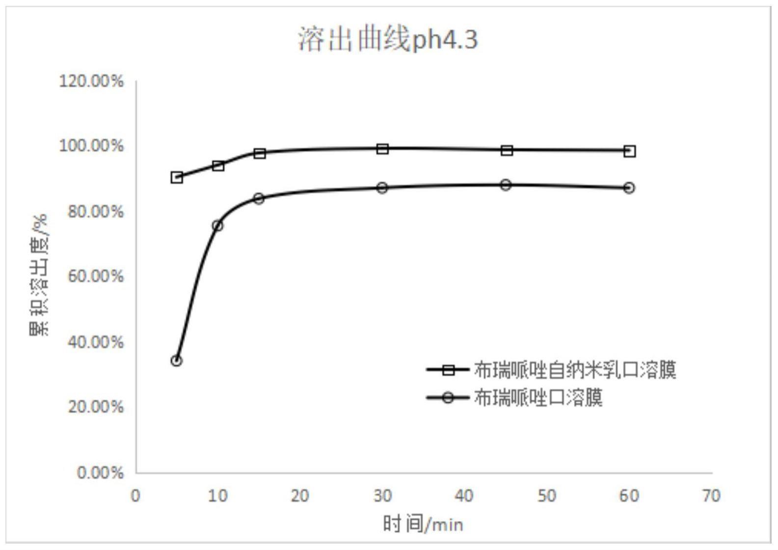 一种布瑞哌唑自纳米乳口溶膜制剂及其制备方法与流程