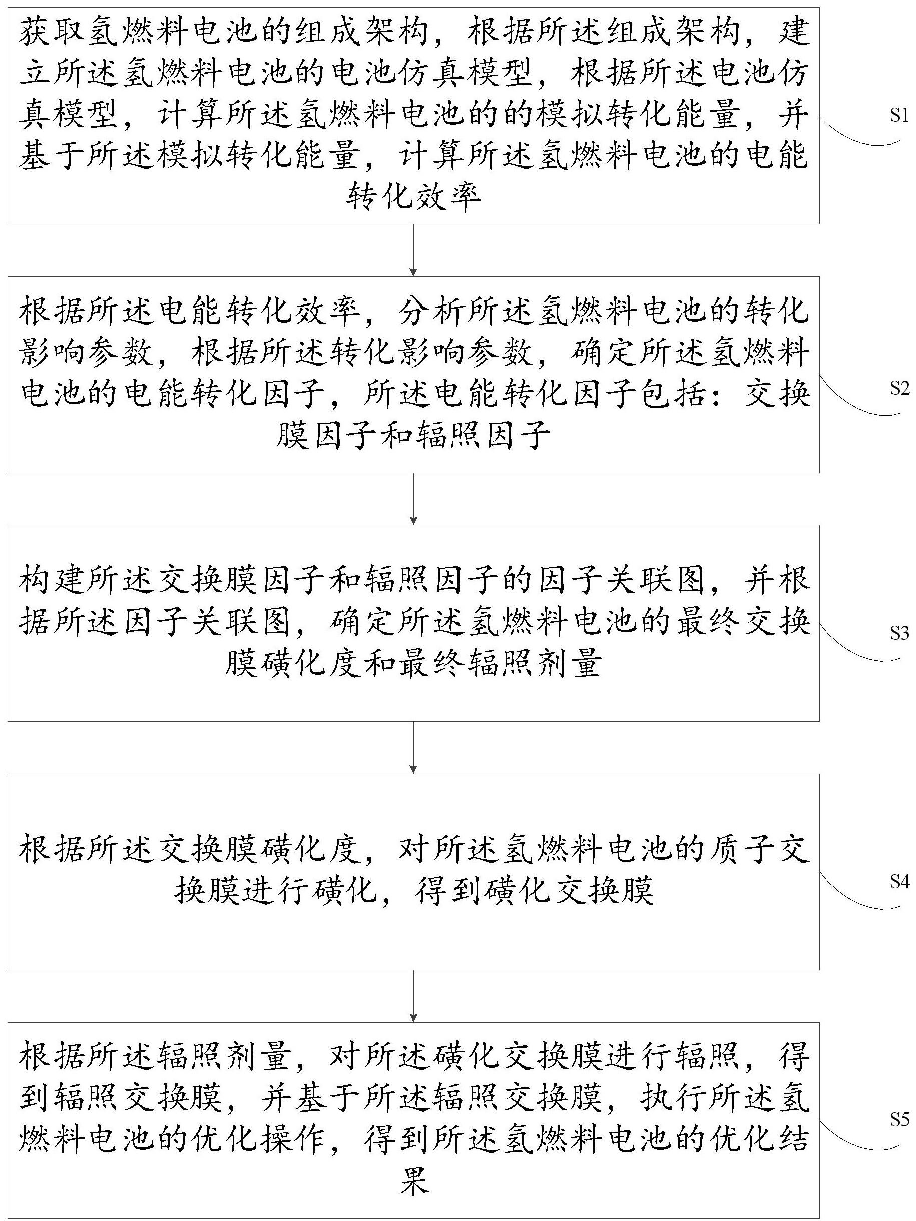 一种基于辐照工艺实现氢燃料电池优化方法与流程