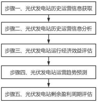 一种基于云计算实时监测的分布式光伏发电分析方法与流程