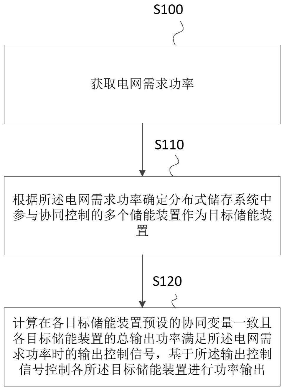 一种分布式储能系统充放电一致性协同方法及系统与流程