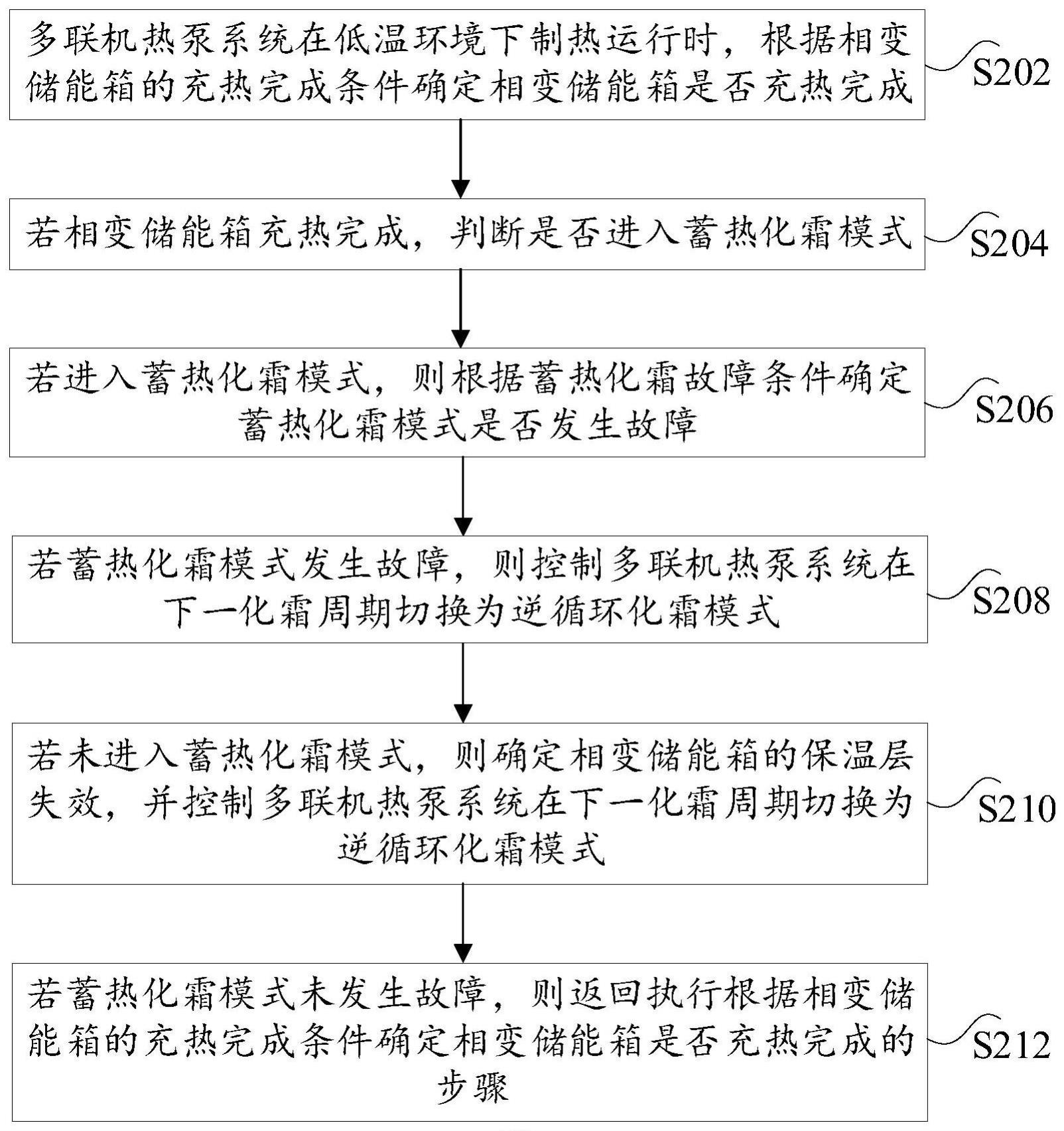 相变储能箱的控制方法、装置和电子设备与流程