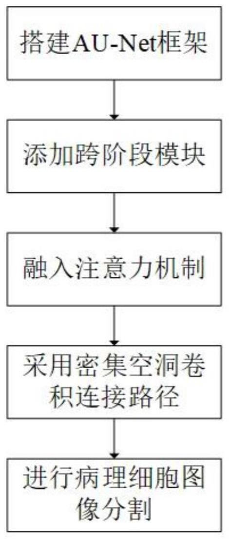 一种基于自适应融合模块和跨阶段AU-Net网络的病理细胞图像分割方法及其系统与流程