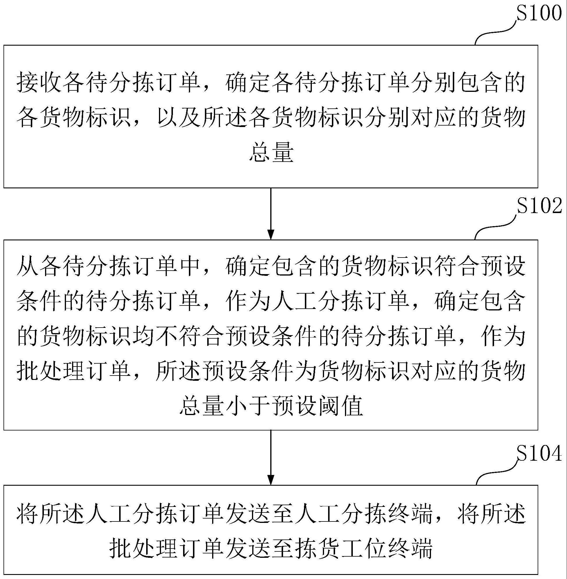 一种货物分拣的方法及装置与流程