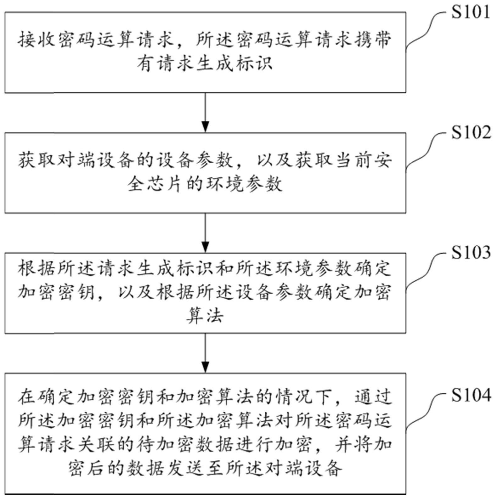 基于多参量动态调节的高性能密码运算方法及装置与流程