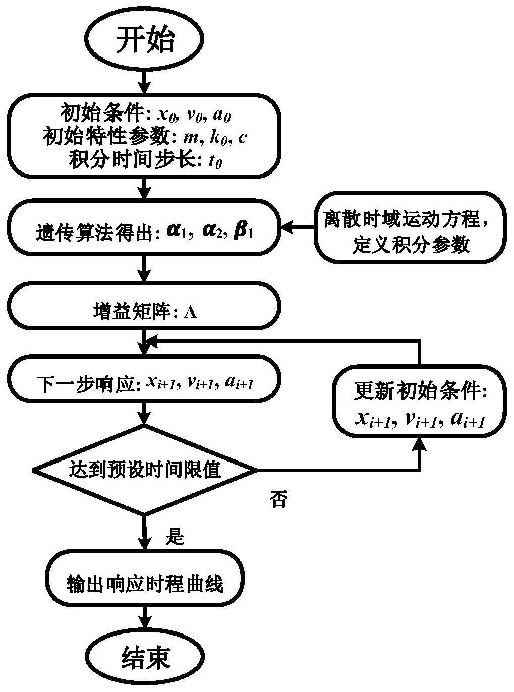 一种基于优化积分参数的线性复杂结构高效时程分析方法