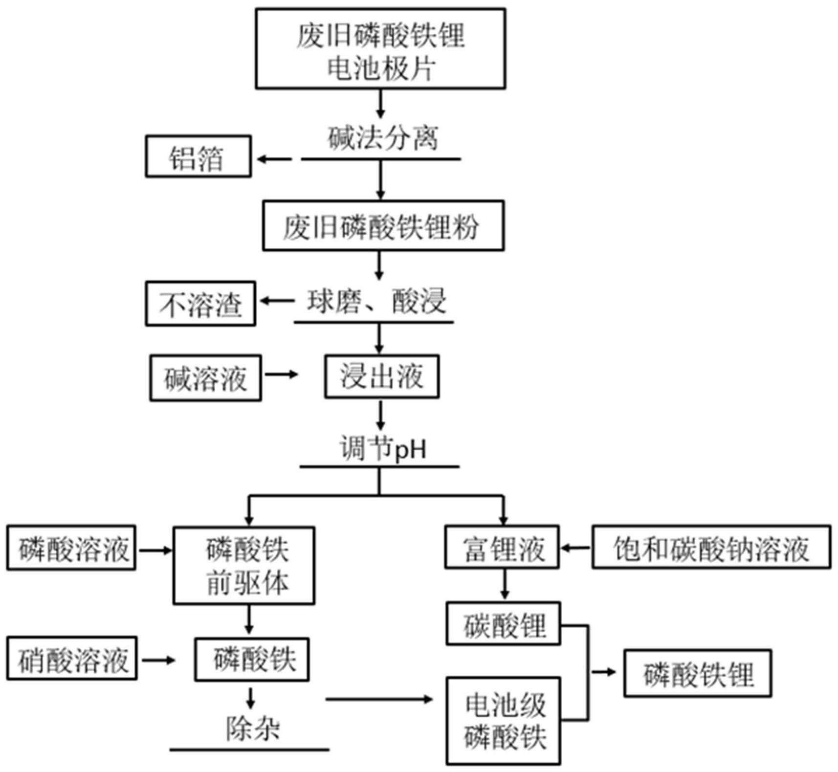 废旧磷酸铁锂电池正极材料的再生方法