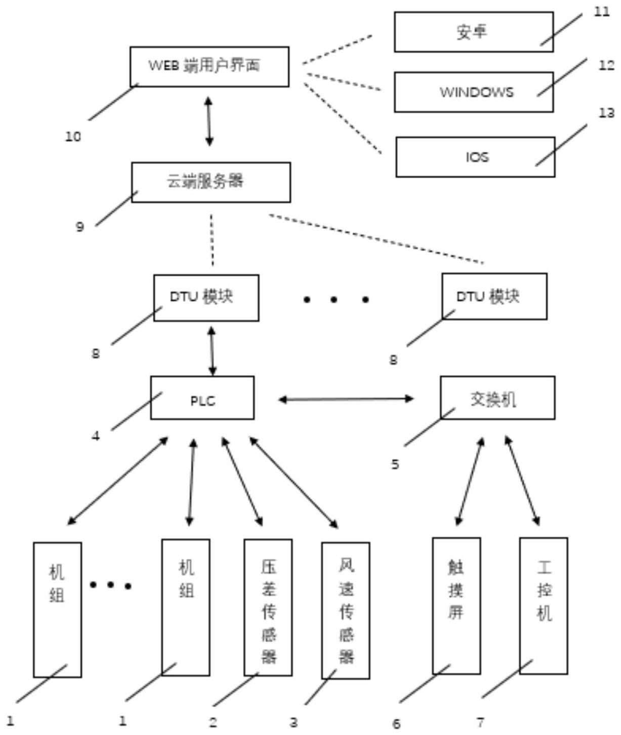 一种电子换向风机跨平台远程控制系统的制作方法