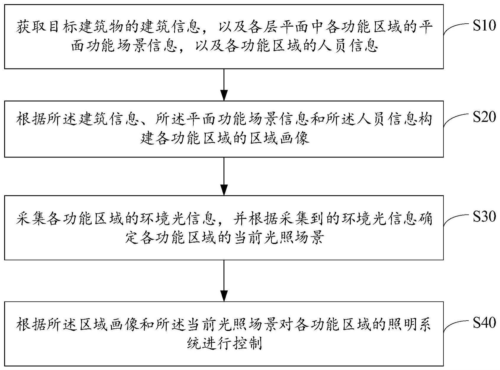 智控感知灯光环境控制方法与流程