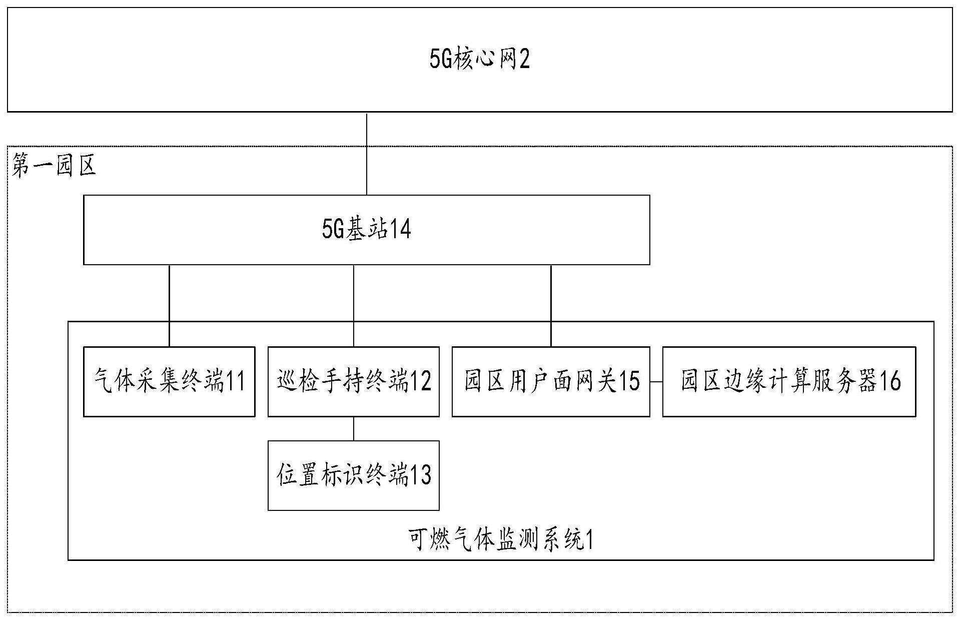 一种基于5G园区边缘计算的可燃气体监测系统的制作方法