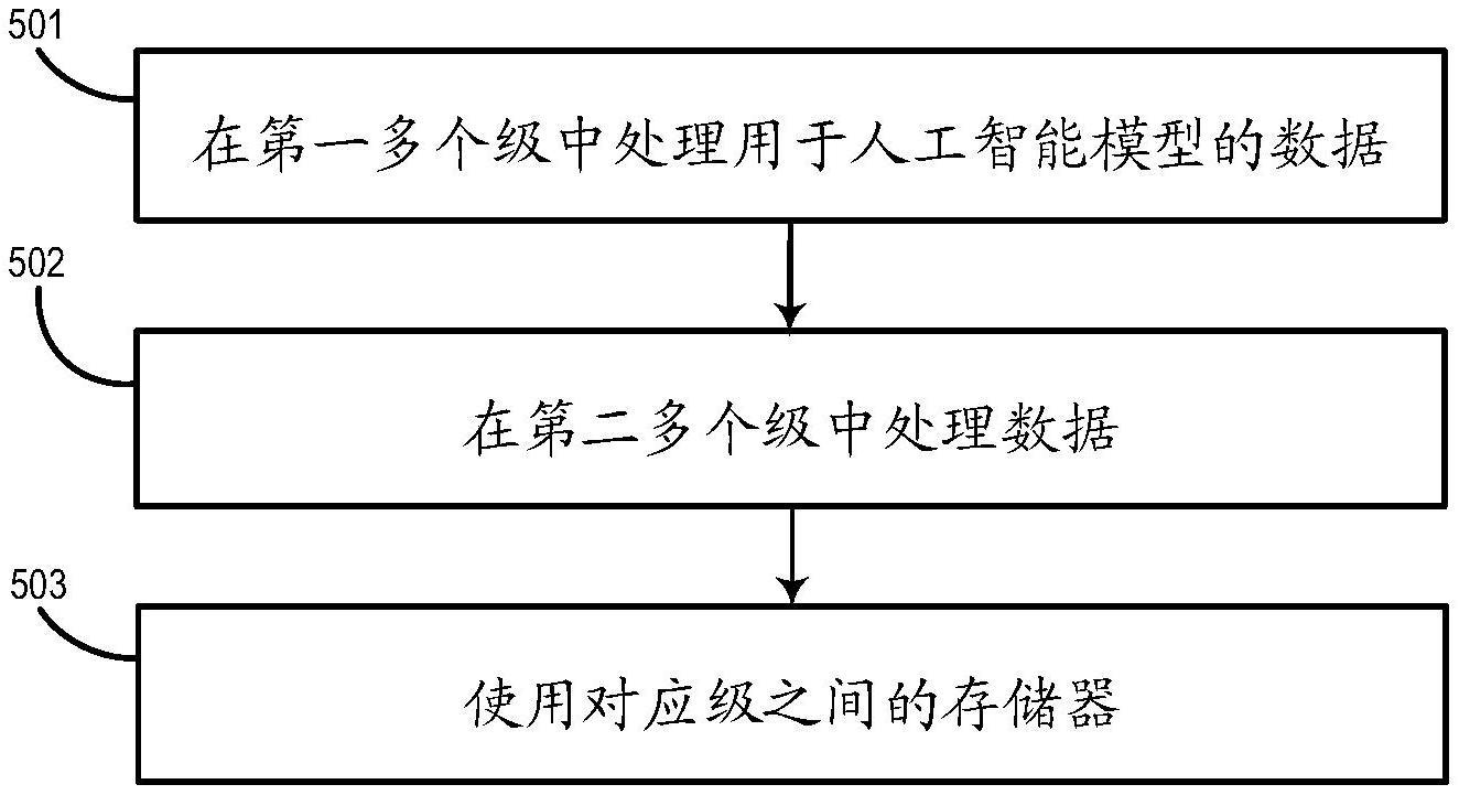 模型并行中的储存平衡的制作方法