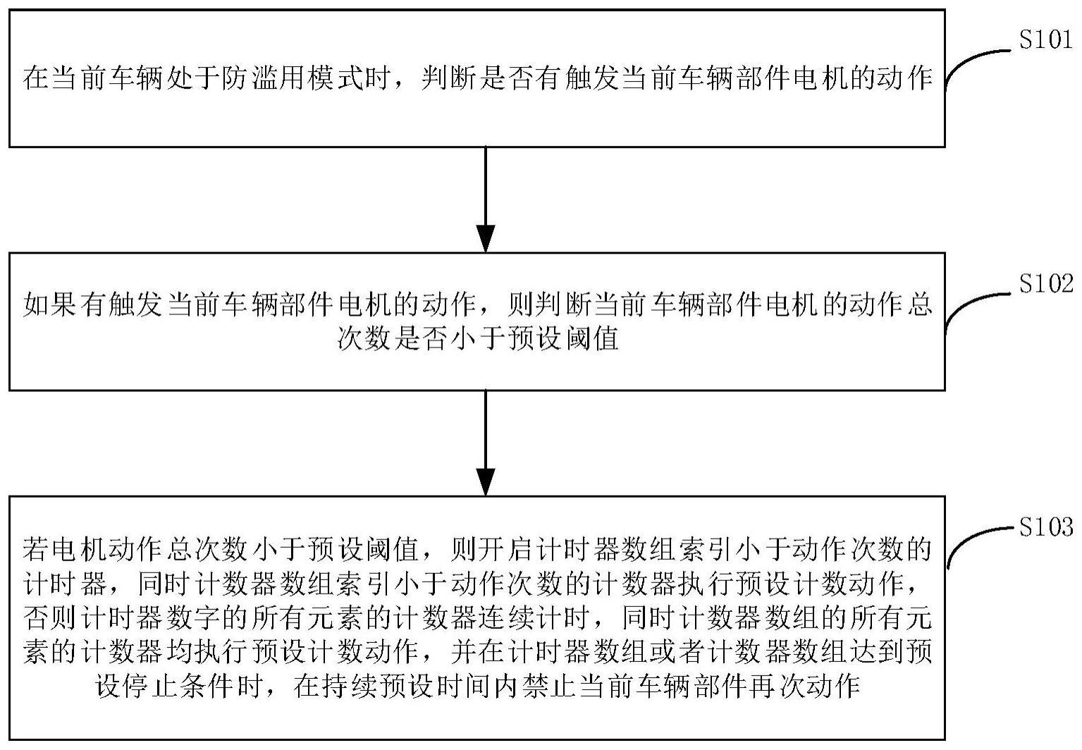 车辆部件的防滥用方法、装置、车辆及存储介质与流程