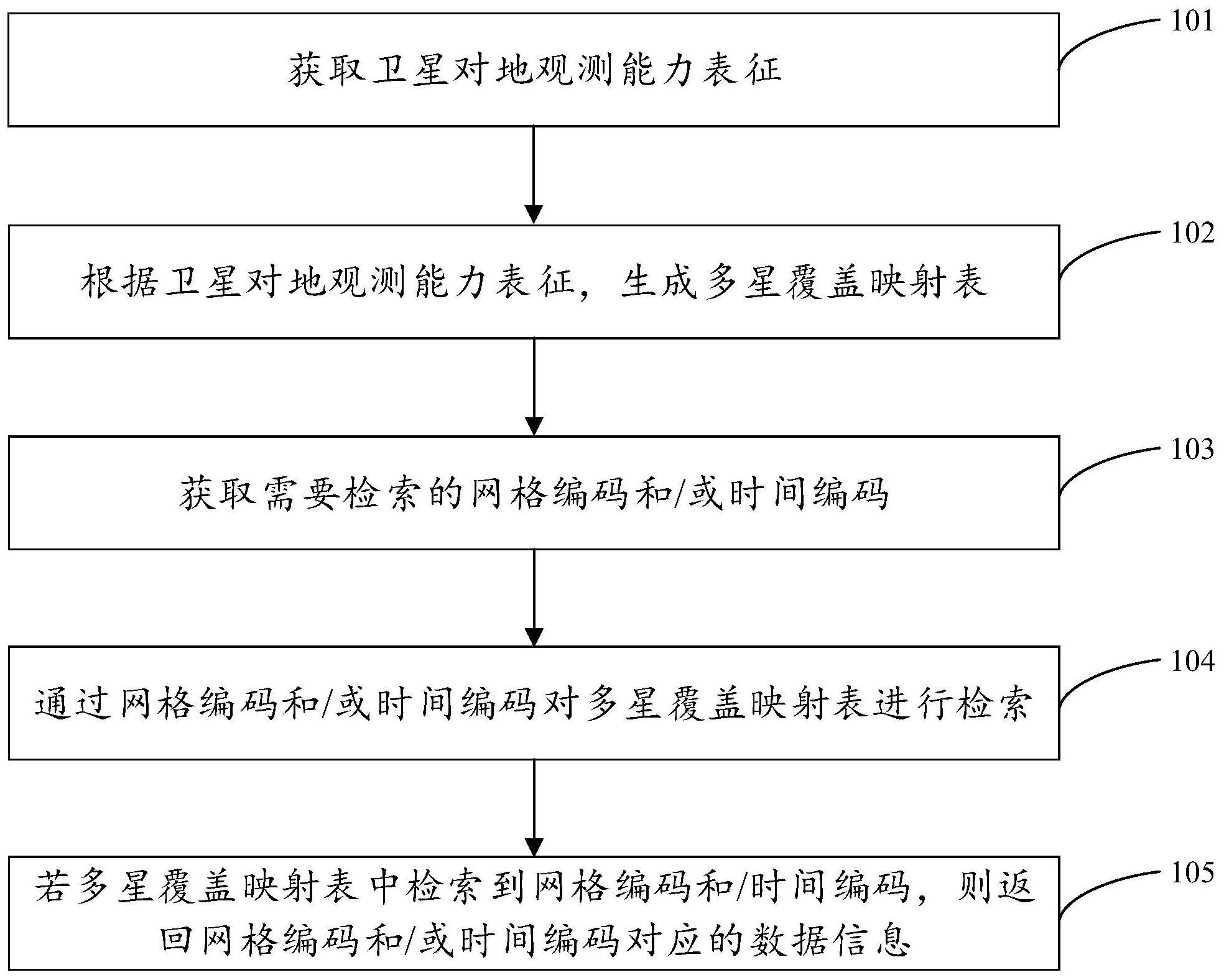 基于网格的超宽幅遥感卫星对地观测能力表征与检索方法