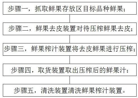 鲜果汁智能售货方法与流程