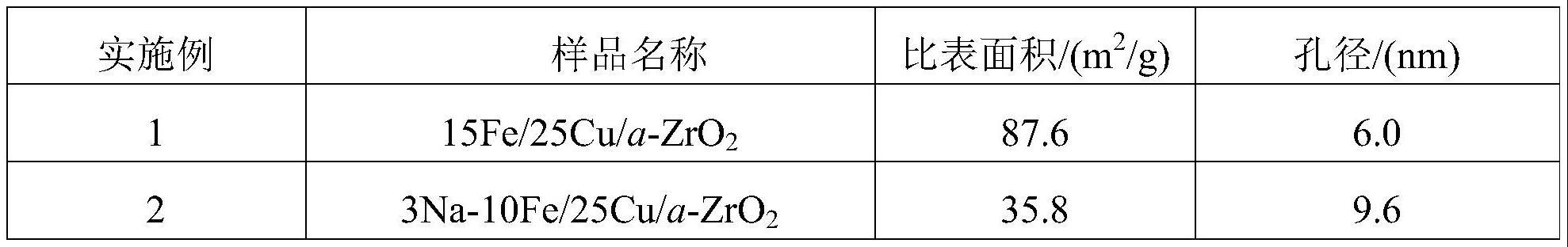 一种高性能的碱金属修饰CuFeZr催化材料及其制备方法与流程