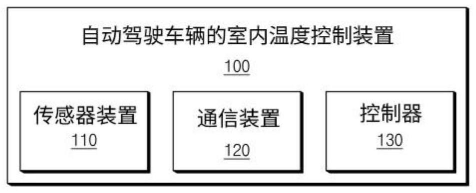 自动驾驶车辆的室内温度控制装置、系统及方法与流程