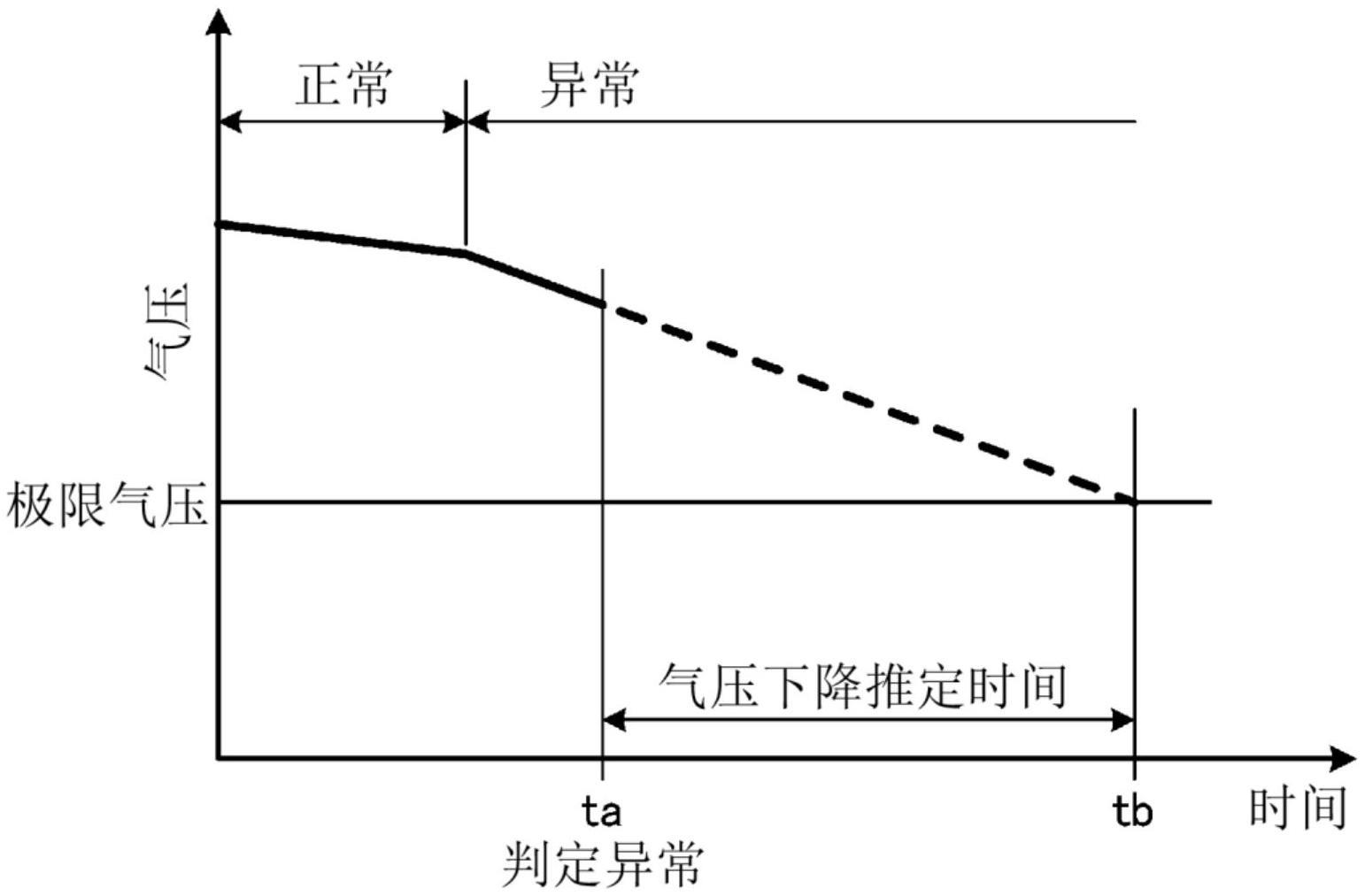 气压管理装置、气压管理方法及气压管理程序与流程