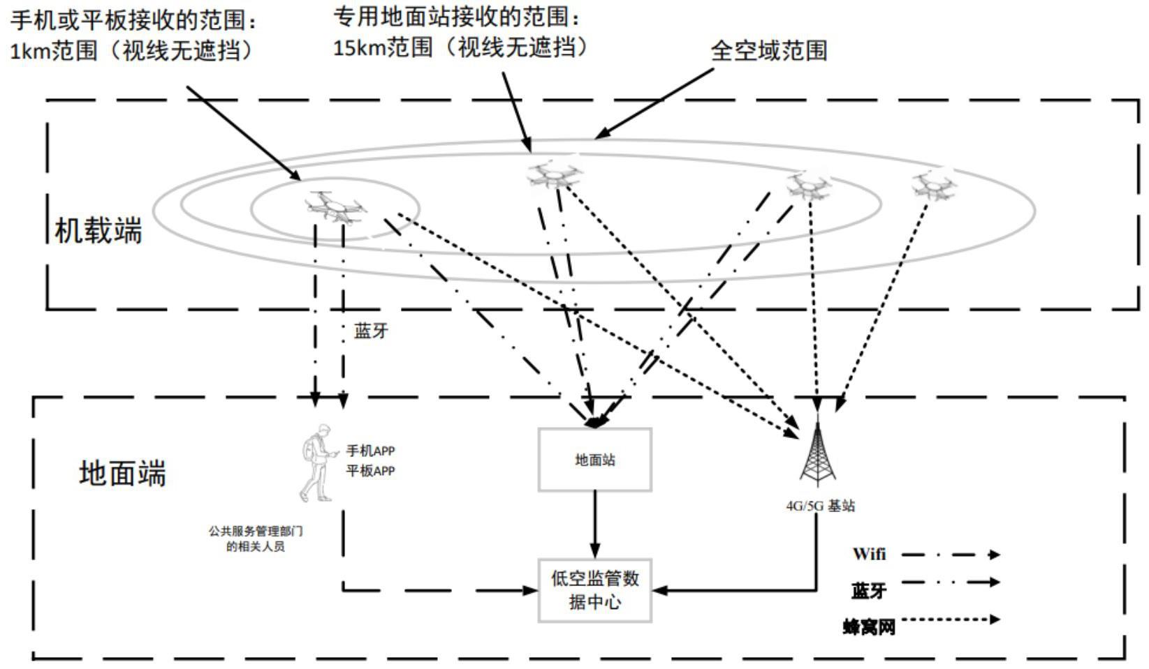 一种低空无人驾驶航空器的监管方法及设备