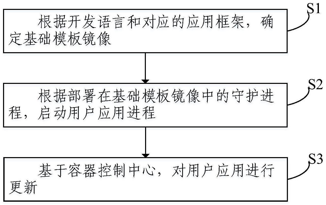 基于容器技术的应用更新方法及系统与流程